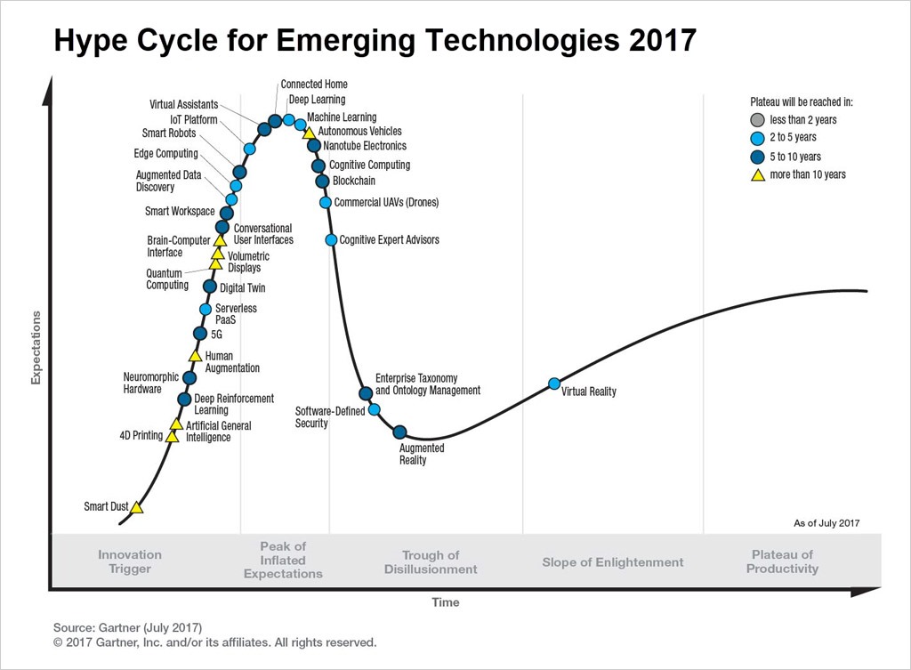 Hype Cycle for Emerging Technologies 2017