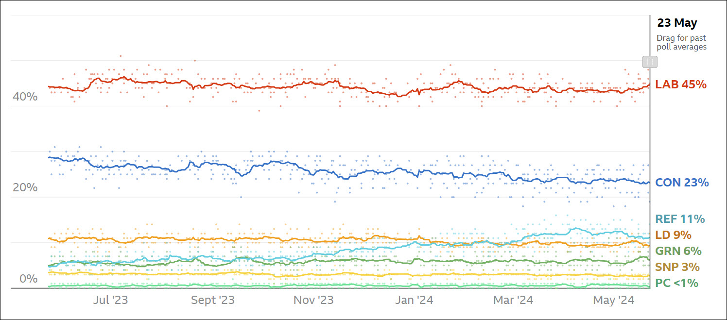 BBC voting intent 24/5/24.