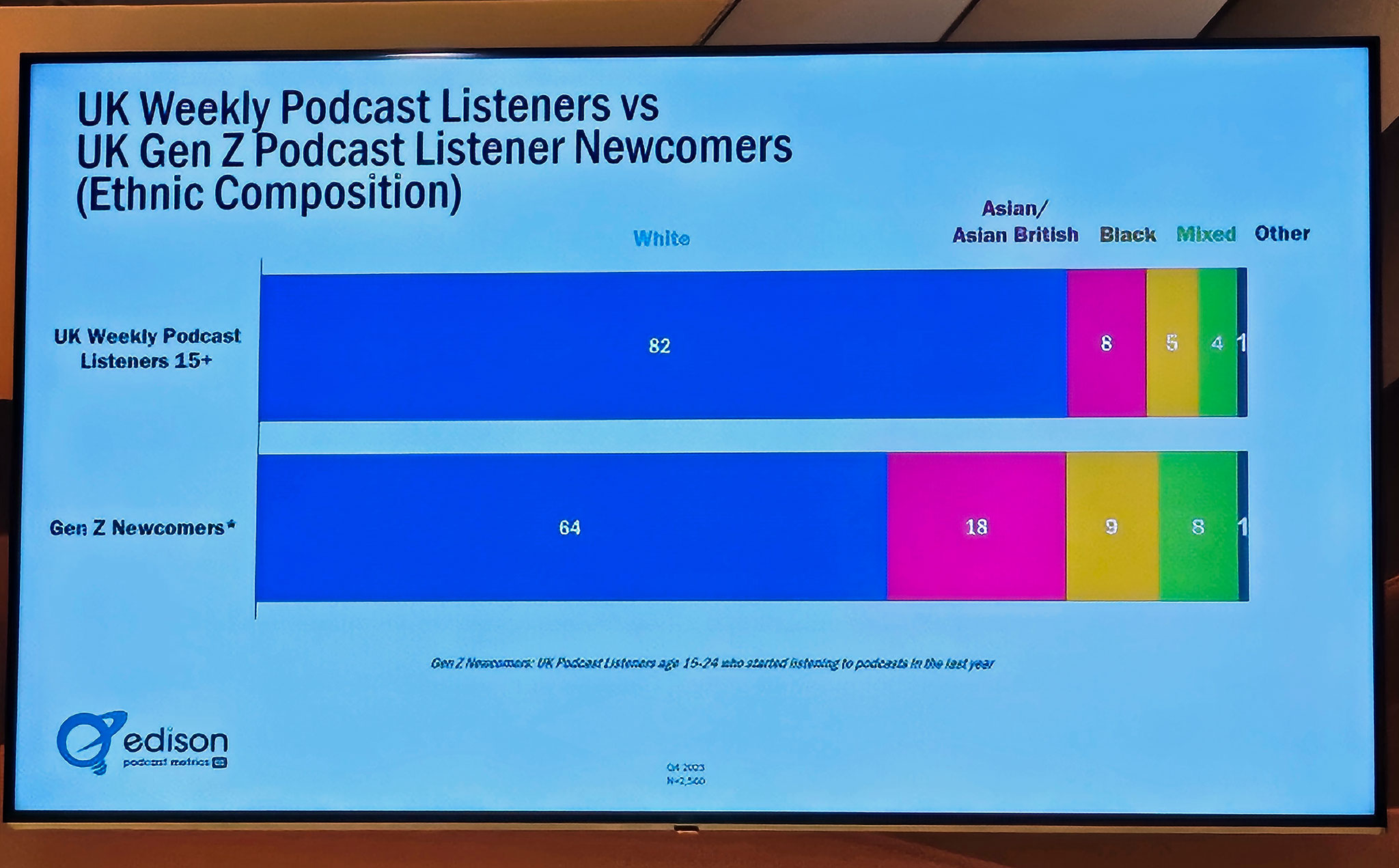 UK Gen Z podcast listeners ethnic composition.