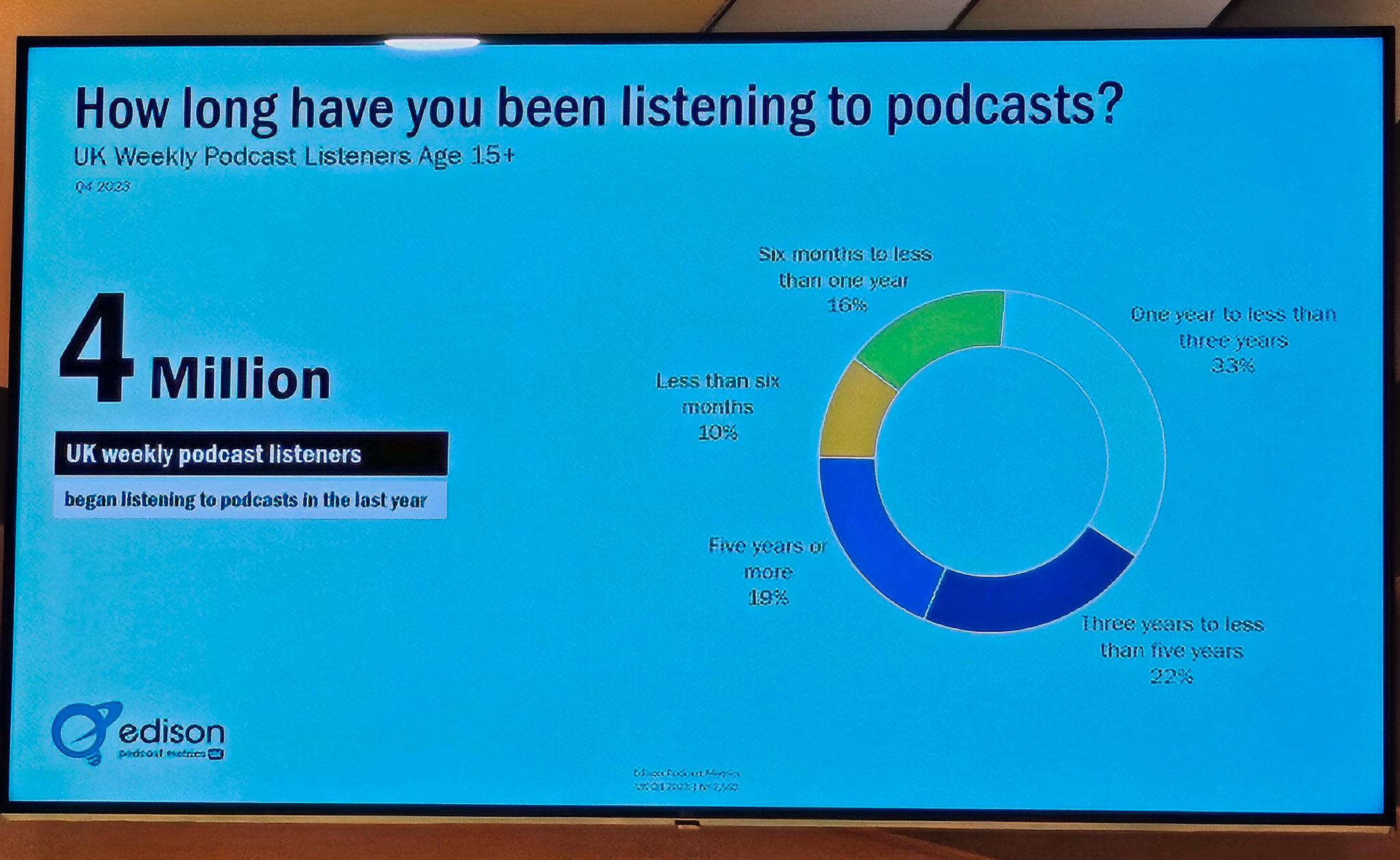 How loing listening to podcasts?