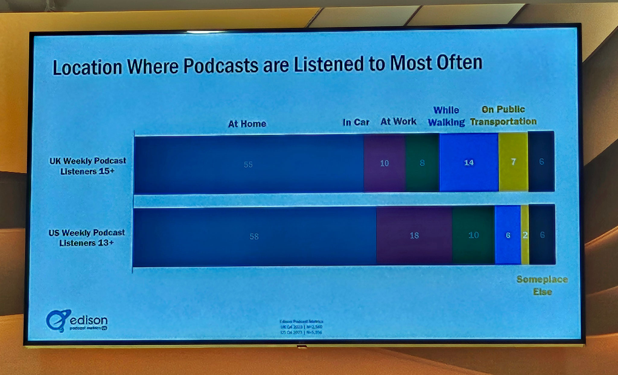 Locations listened most often.