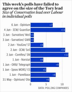 This week's polls / via the Telegraph