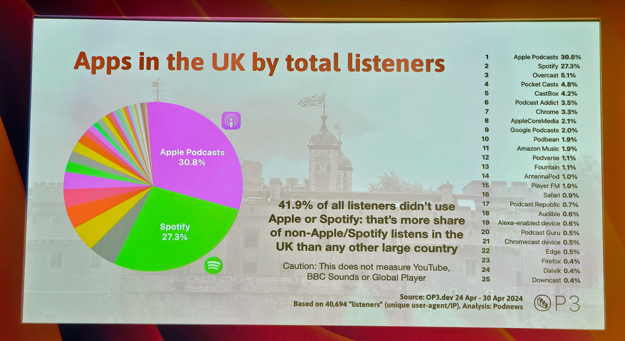 Apps in the UK by listeners.