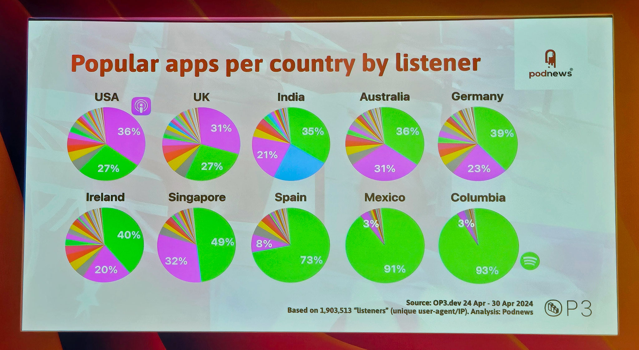 Popular apps per country.