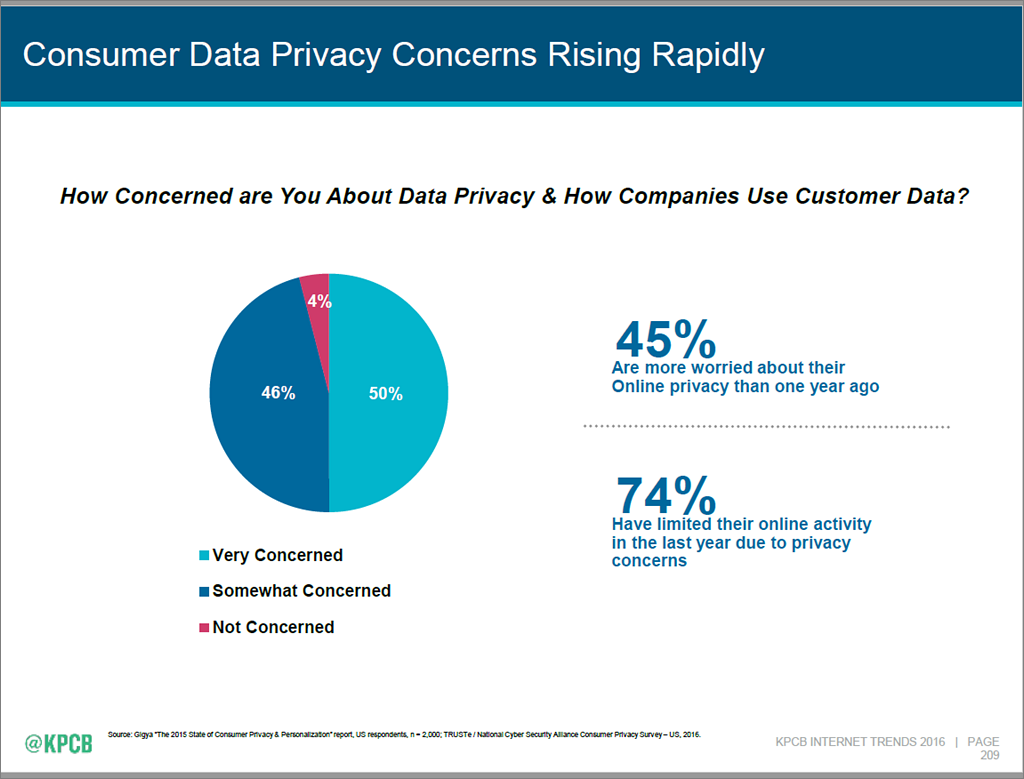 Internet Trends 2016 - slide 209