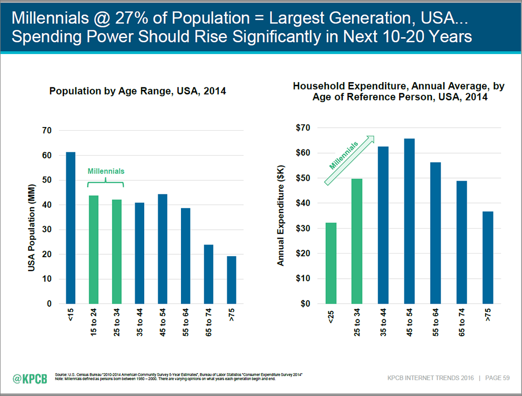 Internet Trends 2016 - slide 59