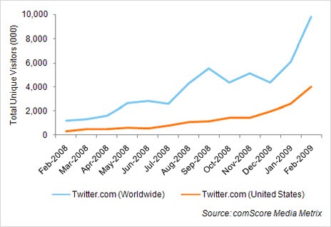 twitter-comscore-0903