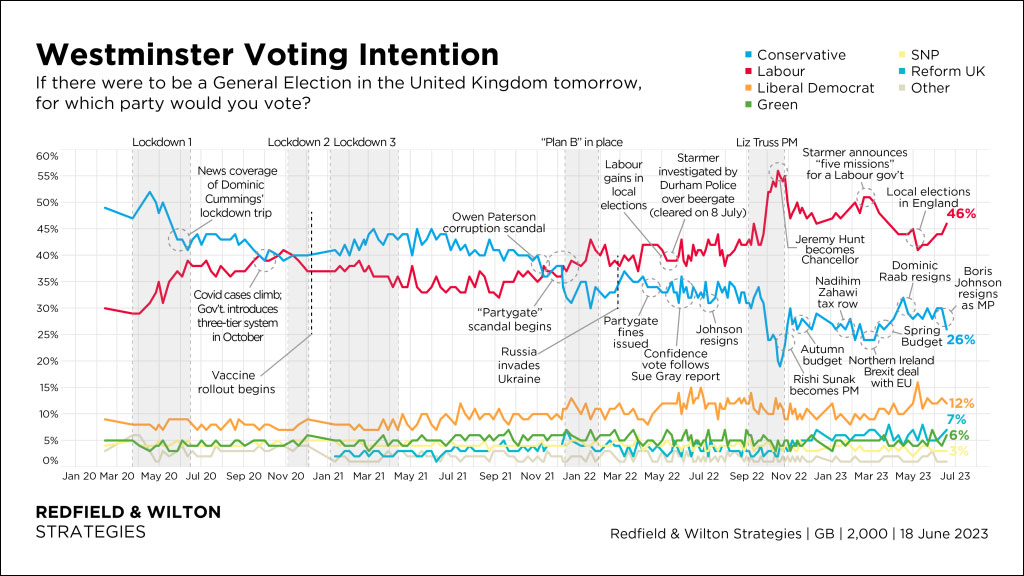 Voting intention 18 June 2023