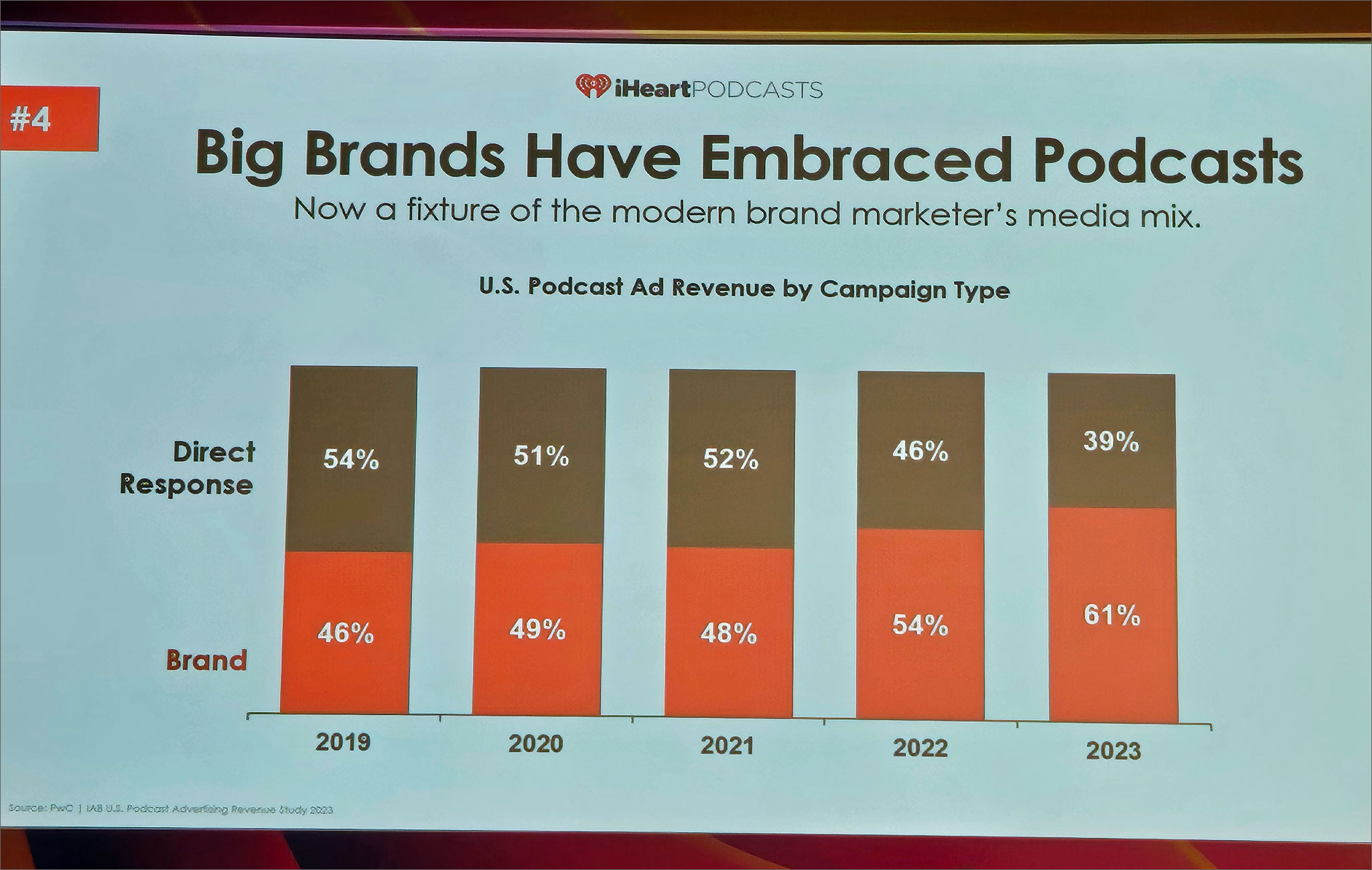 Big brands have embraced podcasts.