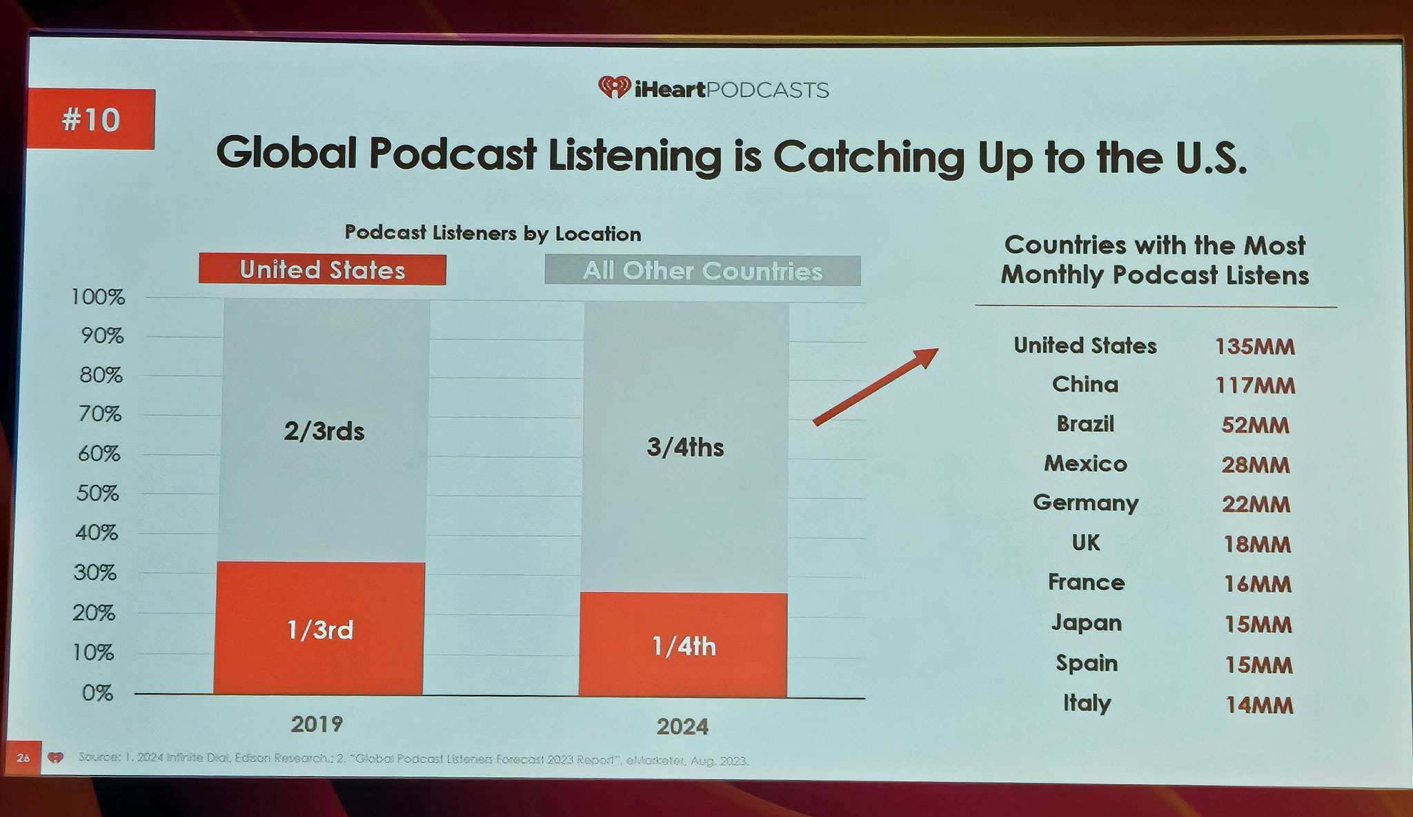 Global podcast listening catching up.