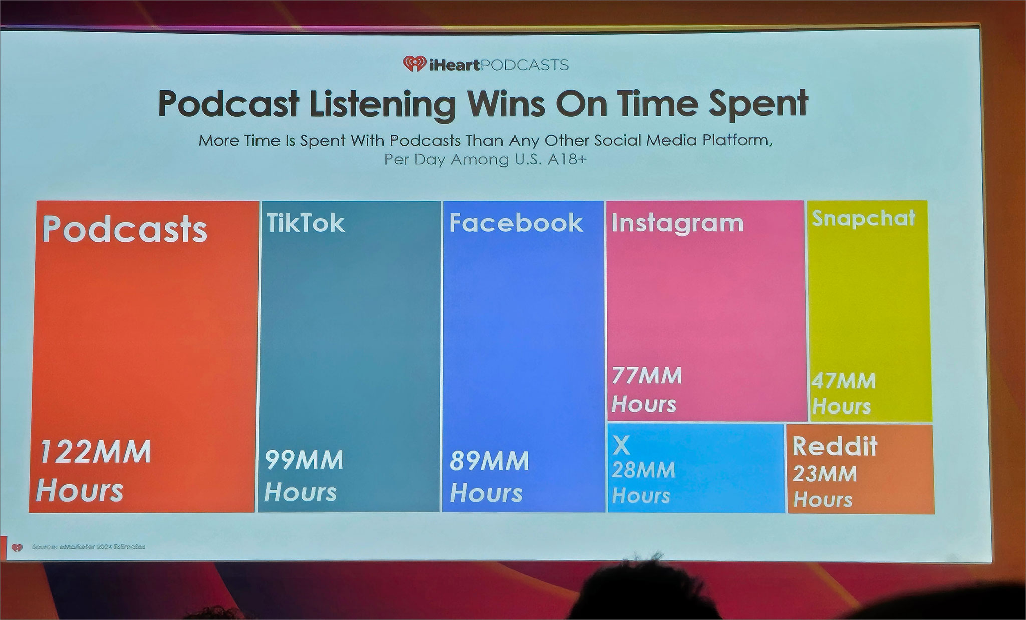 Time spent listening to podcasts is more than any other social media platform.